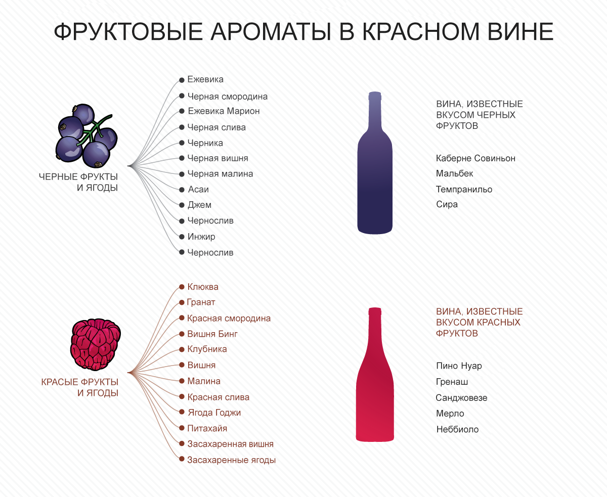 Сорта винограда для вин таблица. Сорта винограда для вина таблица. Винная карта по сортам винограда. Классификация красного вина.
