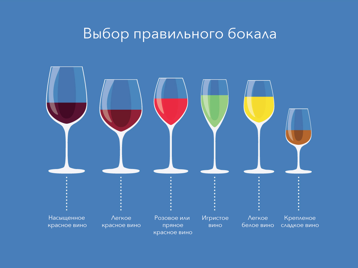 Правильные бокалы для вина. Правильные бокалы для красного вина. Бокалы для игристых вин форма. Форма бокала для красного вина. Бокалы для вина отличия