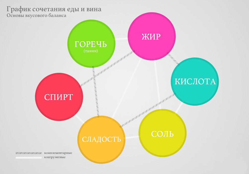 Что означает pair. Диаграмма вкуса. Wine pairing. Pairing Chart. Фудпейринг вино.